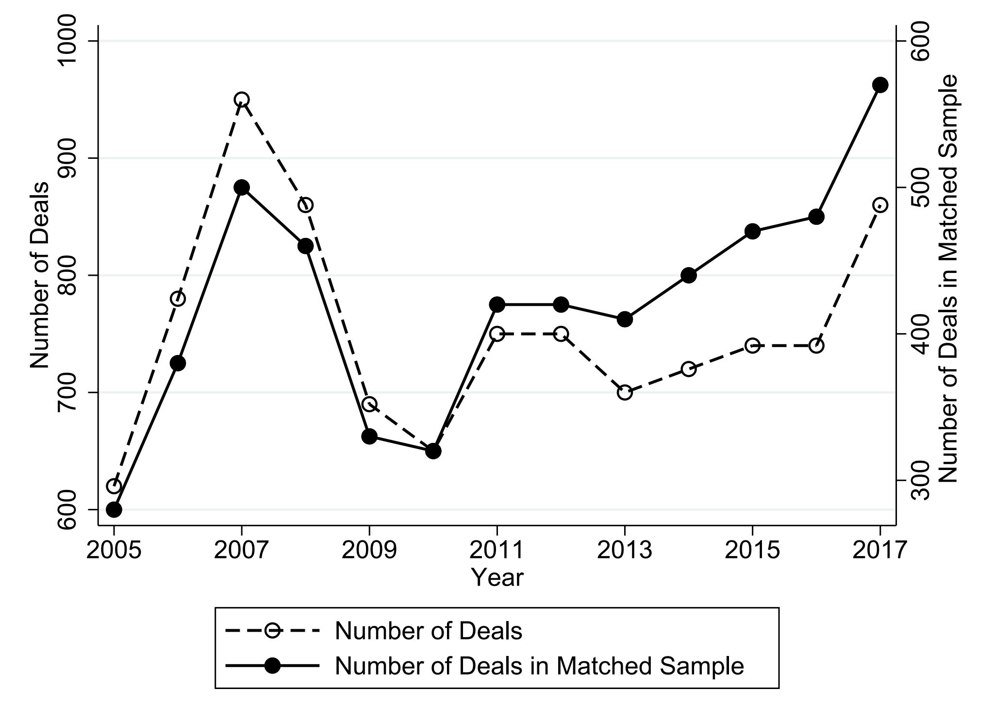 Figure 1: Number of M&A events over time