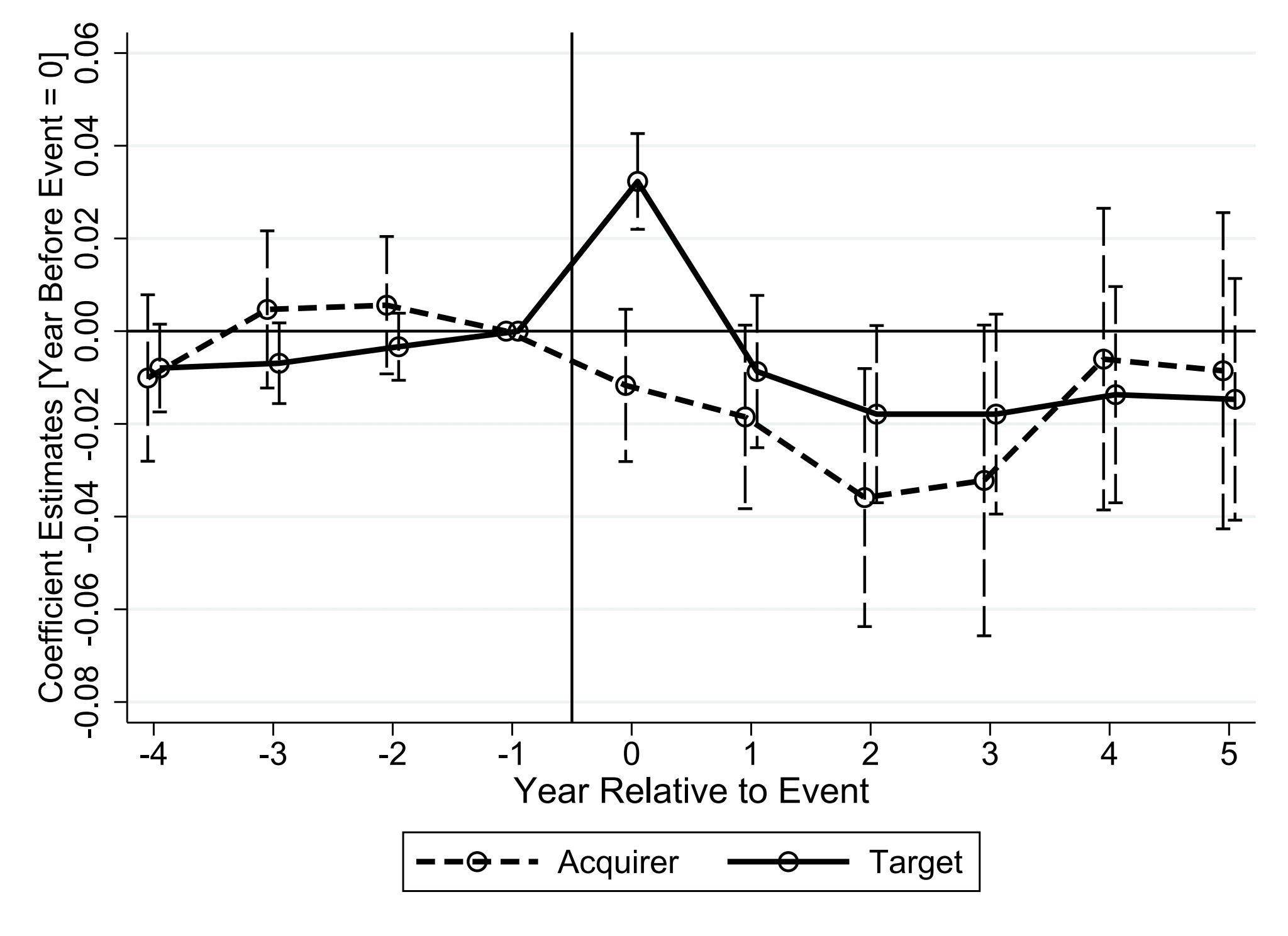 Profit Margins