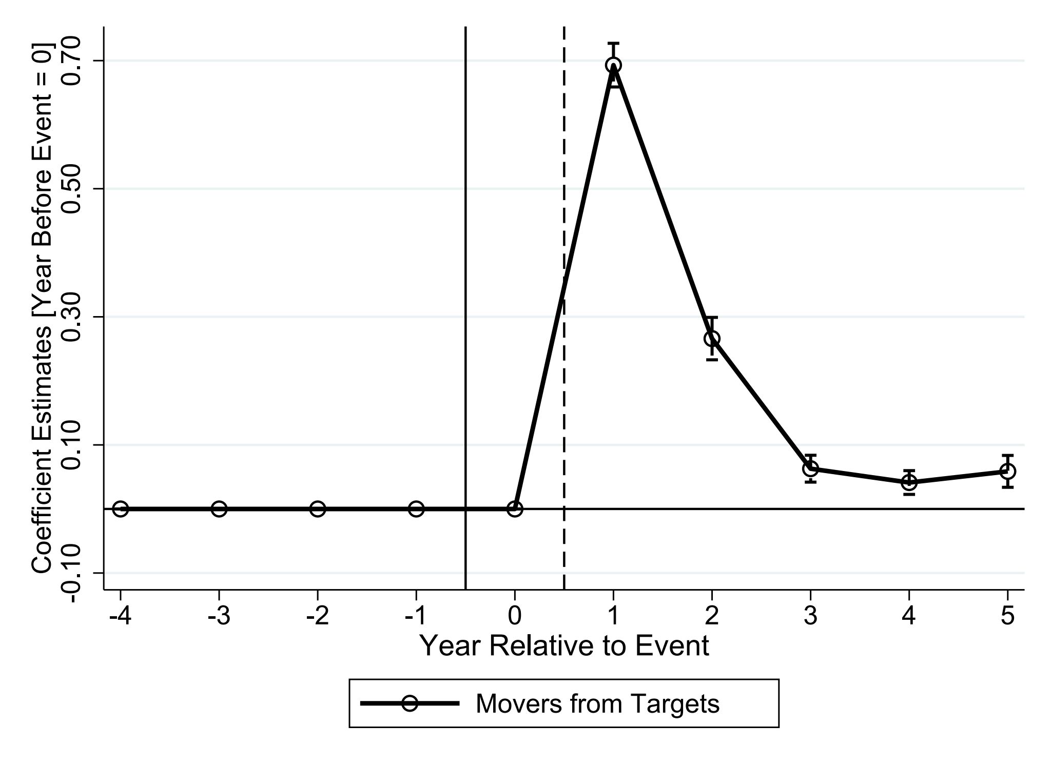 Job Transition Probability