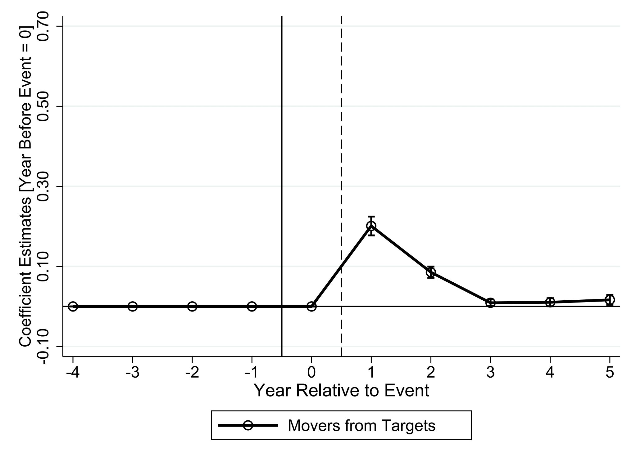 Industry Switch Probability