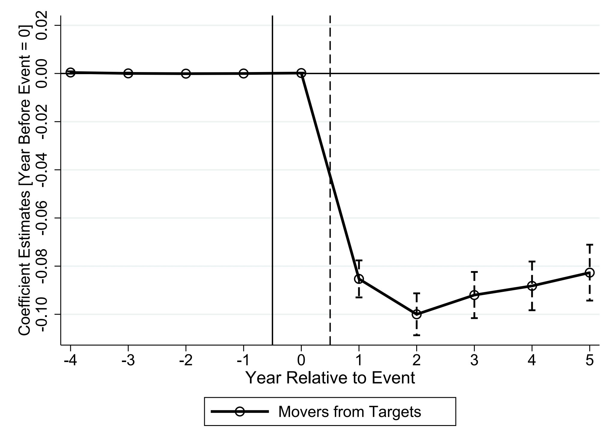 Match Effect
