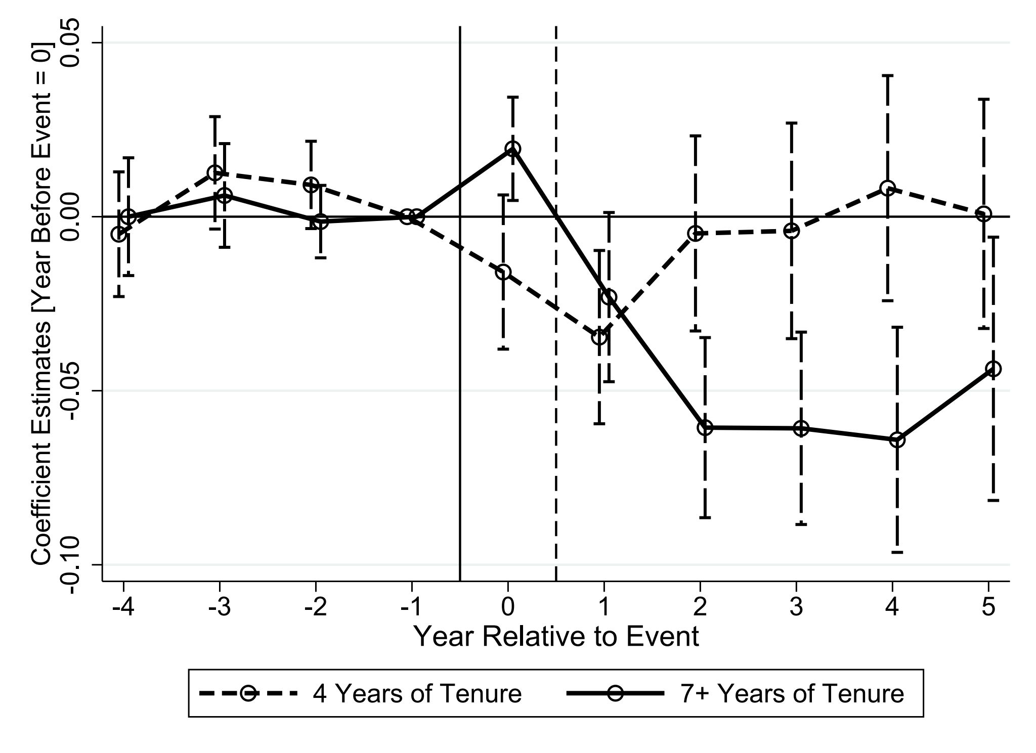 log(Earnings) by Tenure