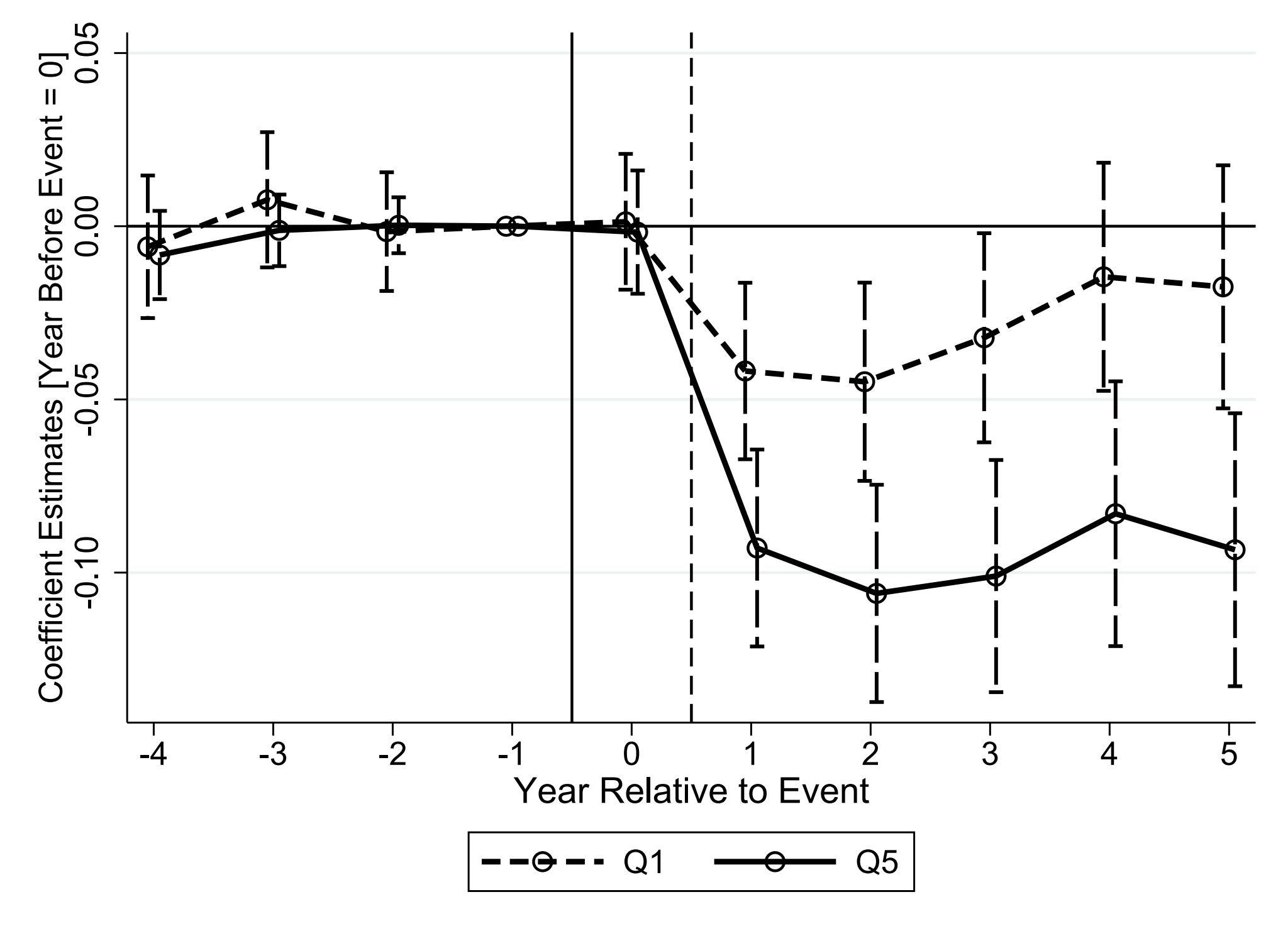log(Earnings) by Earnings Quintile